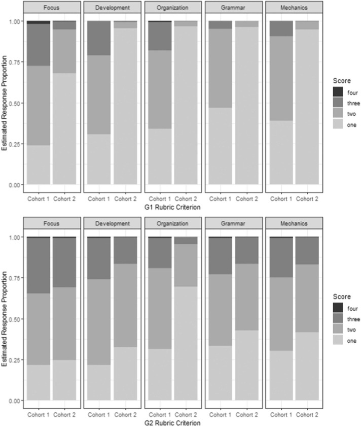 Resiliency and vulnerability in early grades writing performance during the COVID-19 pandemic