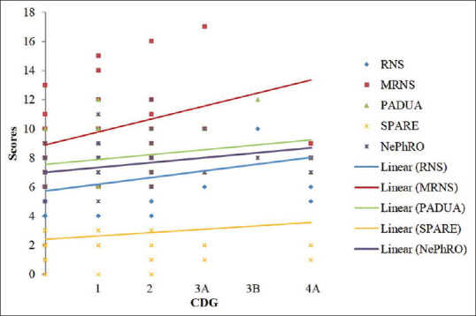 Evaluation of modified RENAL nephrometry score in the prediction of perioperative outcomes of open partial nephrectomy.