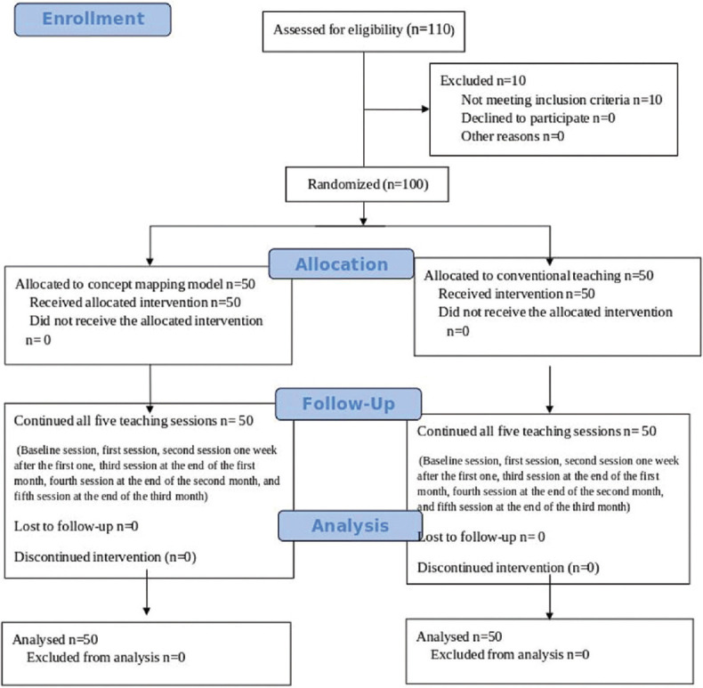 Effect of concept mapping model on critical thinking skills of family medicine residents: A randomized controlled trial.