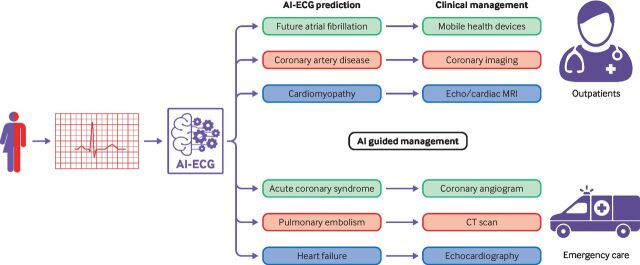 <b>--</b>The emerging role of artificial intelligence enabled electrocardiograms in healthcare.