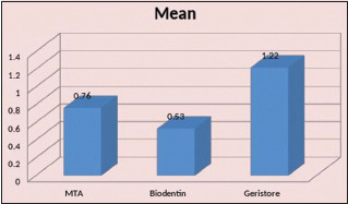 Comparative evaluation of marginal adaptation of mineral trioxide aggregate, Biodentine, and geristore as a root end filling material: An <i>in vitro</i> scanning electron microscope study.