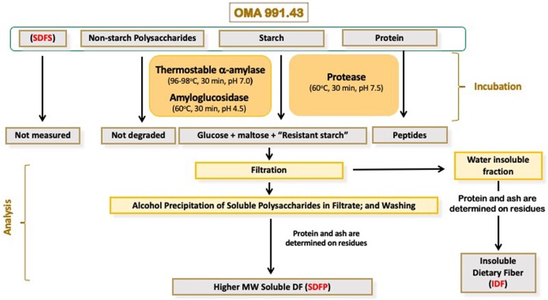 Measurement of Dietary Fiber: Which AOAC Official Method of AnalysisSM to Use.