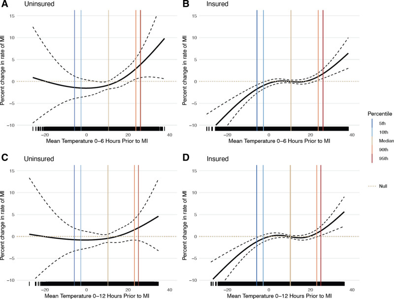 The role of insurance status in the association between short-term temperature exposure and myocardial infarction hospitalizations in New York State.