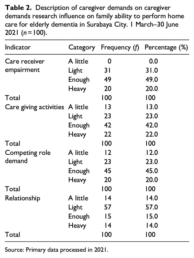 Impact of caregiver demands on growing family capabilities provide home care for dementia-affected seniors.