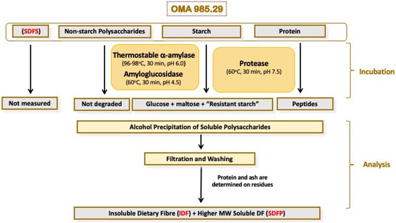 Measurement of Dietary Fiber: Which AOAC Official Method of AnalysisSM to Use.