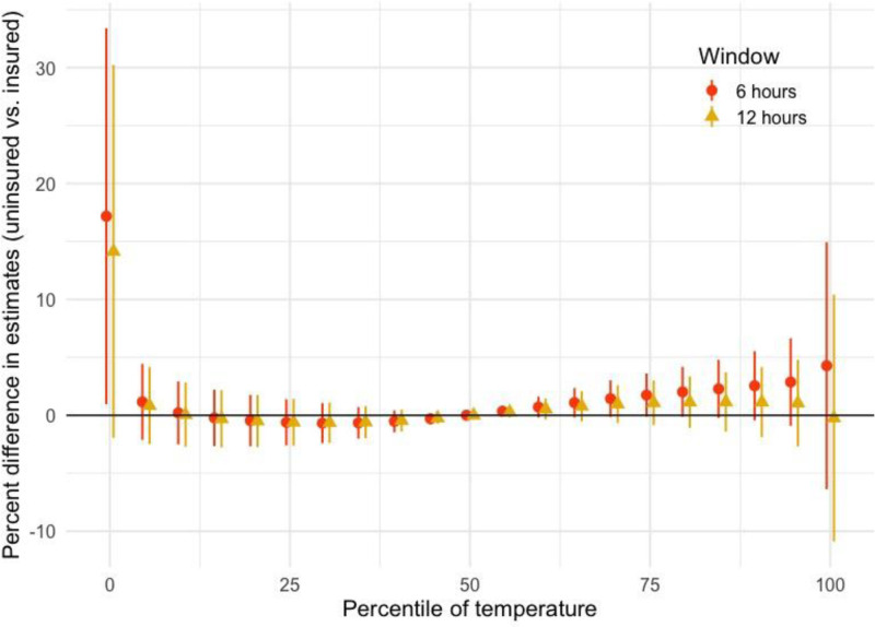 The role of insurance status in the association between short-term temperature exposure and myocardial infarction hospitalizations in New York State.