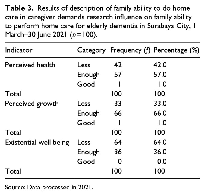 Impact of caregiver demands on growing family capabilities provide home care for dementia-affected seniors.