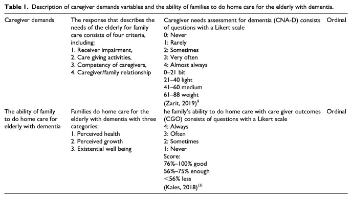 Impact of caregiver demands on growing family capabilities provide home care for dementia-affected seniors.