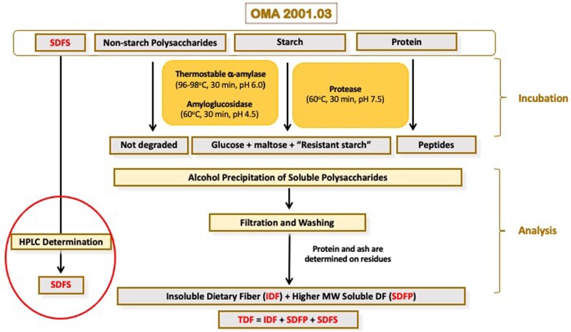 Measurement of Dietary Fiber: Which AOAC Official Method of AnalysisSM to Use.