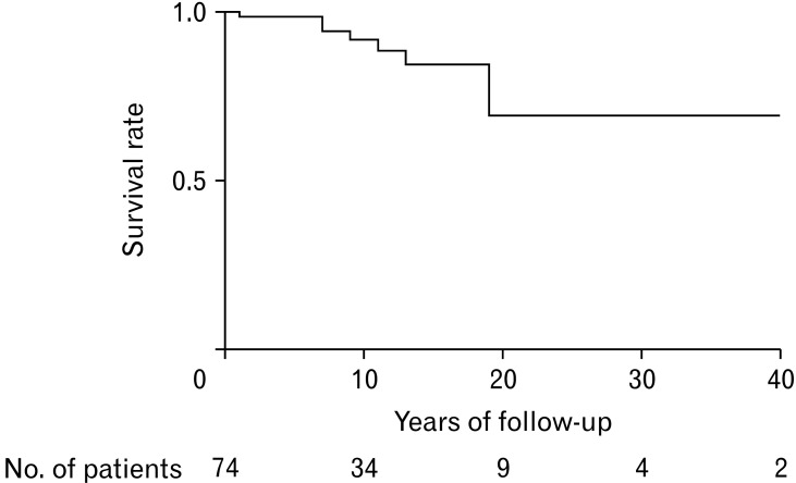 Natural History of Chronic Intestinal Pseudo-obstruction and Need for Palliative Care.