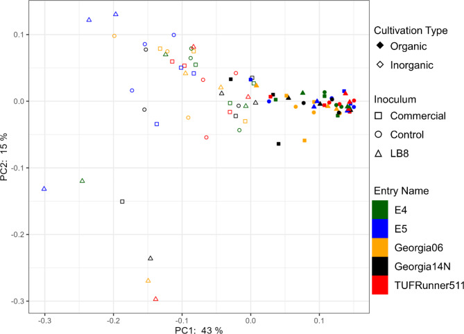 Elucidating the effects of organic vs. conventional cropping practice and rhizobia inoculation on rhizosphere microbial diversity and yield of peanut.