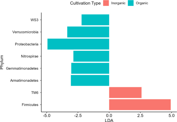 Elucidating the effects of organic vs. conventional cropping practice and rhizobia inoculation on rhizosphere microbial diversity and yield of peanut.