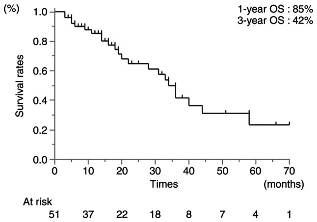 Impact of timing of radium‑223 administration on the survival of patients with bone metastatic castration‑resistant prostate cancer.