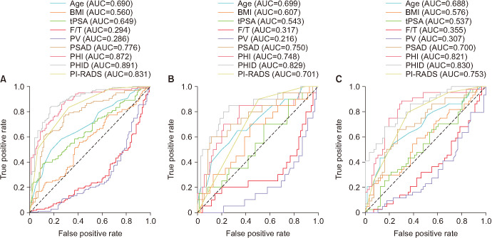 A prospective study of the prostate health index density and multiparametric magnetic resonance imaging in diagnosing clinically significant prostate cancer.