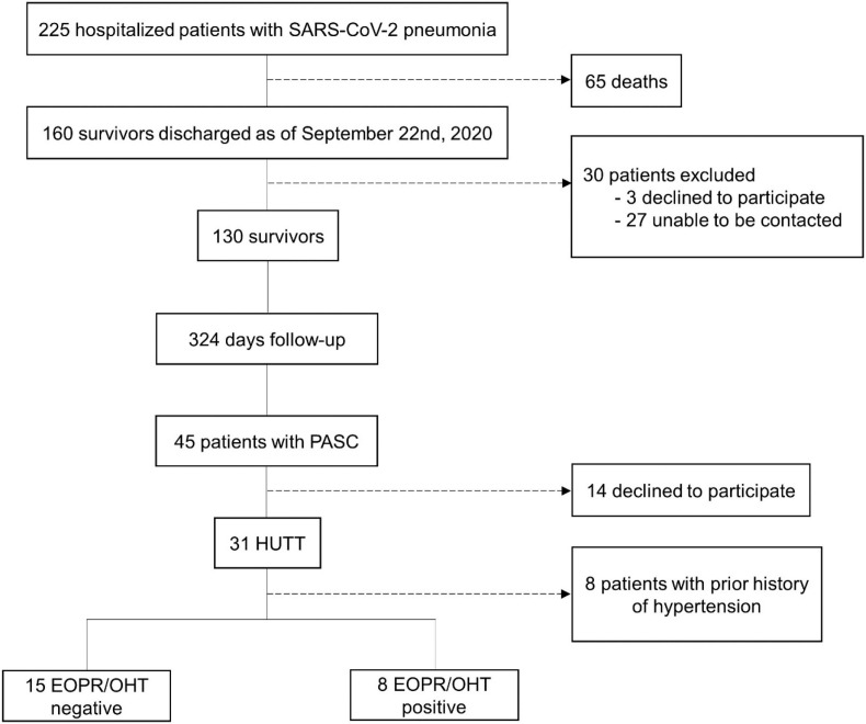 Exaggerated blood pressure elevation in response to orthostatic challenge, a post-acute sequelae of SARS-CoV-2 infection (PASC) after hospitalization