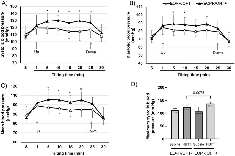 Exaggerated blood pressure elevation in response to orthostatic challenge, a post-acute sequelae of SARS-CoV-2 infection (PASC) after hospitalization