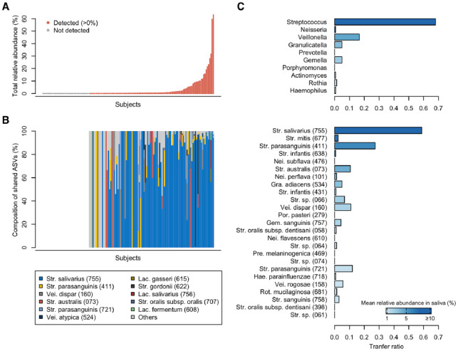 High-Resolution Detection of Translocation of Oral Bacteria to the Gut.