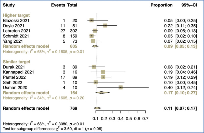 Erratum: Neurologic Complications of Patients With Covid-19 Requiring Extracorporeal Membrane Oxygenation: A Systematic Review and Meta-Analysis: Erratum.