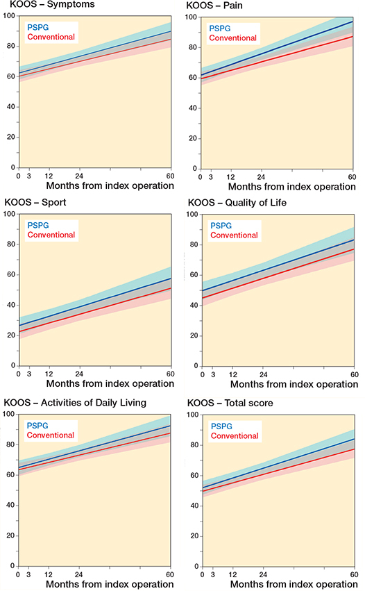 Effects of patient-specific positioning guides (PSPGs) vs. conventional instrumentation on patient-reported outcome in total knee arthroplasty: secondary analysis of a randomized controlled trial after 5 years.