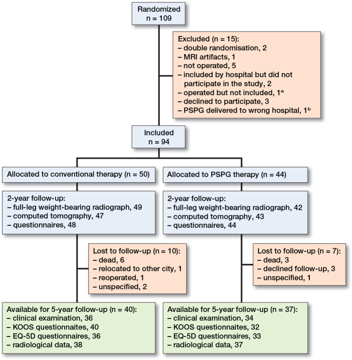 Effects of patient-specific positioning guides (PSPGs) vs. conventional instrumentation on patient-reported outcome in total knee arthroplasty: secondary analysis of a randomized controlled trial after 5 years.