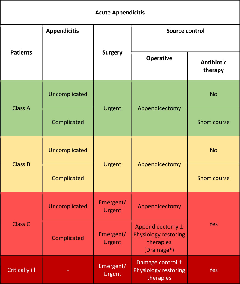 Source control in emergency general surgery: WSES, GAIS, SIS-E, SIS-A guidelines.