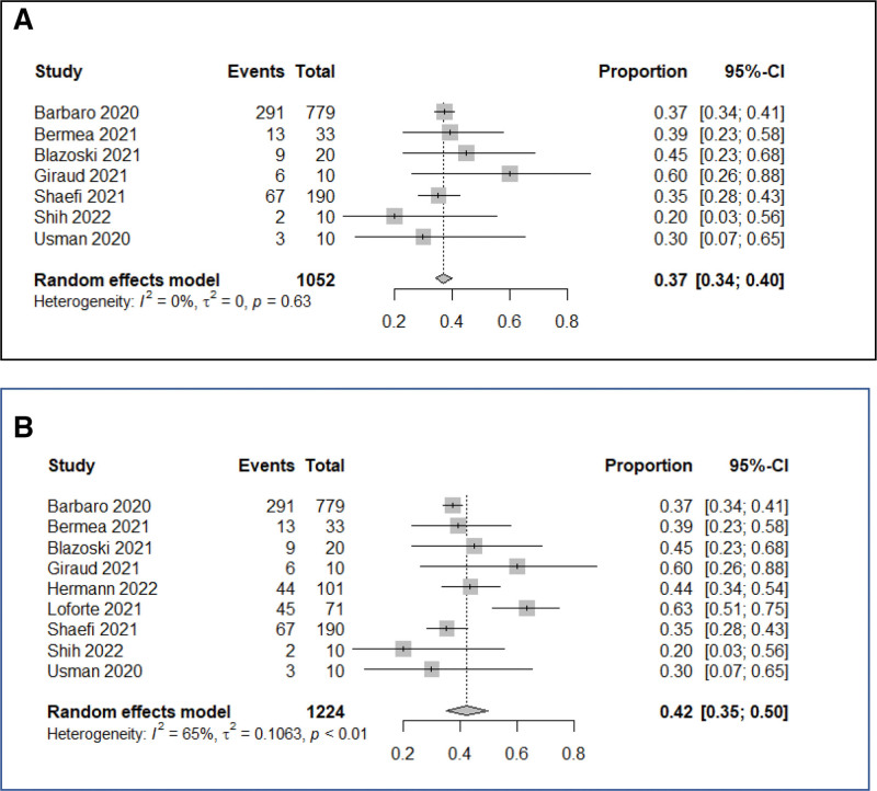 Erratum: Neurologic Complications of Patients With Covid-19 Requiring Extracorporeal Membrane Oxygenation: A Systematic Review and Meta-Analysis: Erratum.