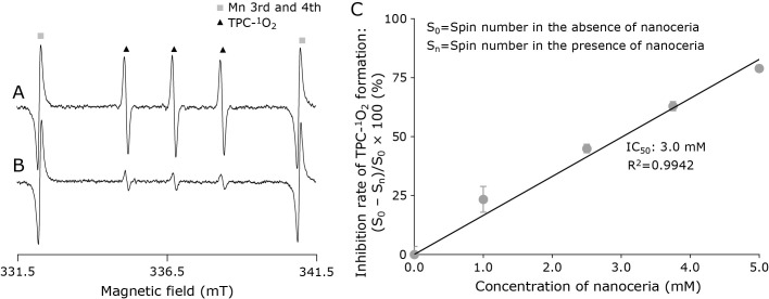 Quenching effect of cerium oxide nanoparticles on singlet oxygen: validation of the potential for reaction with multiple reactive oxygen species.