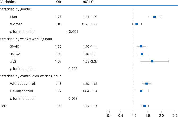 Association between irregular working hours and work-related musculoskeletal pain: results from the 6th Korean Working Conditions Survey.