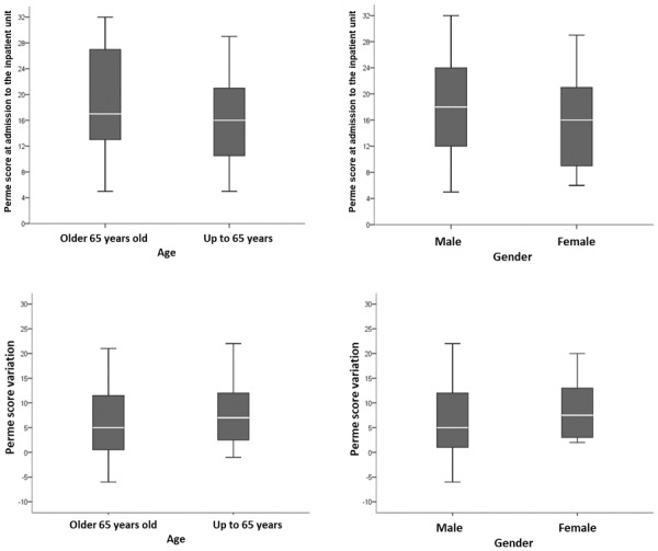 Application of the Perme Score to assess mobility in patients with COVID-19 in inpatient units.