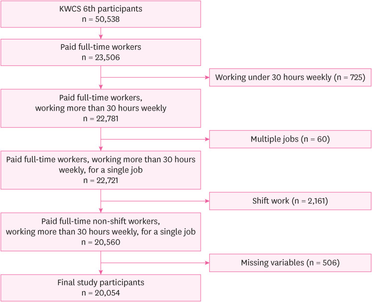 Association between irregular working hours and work-related musculoskeletal pain: results from the 6th Korean Working Conditions Survey.