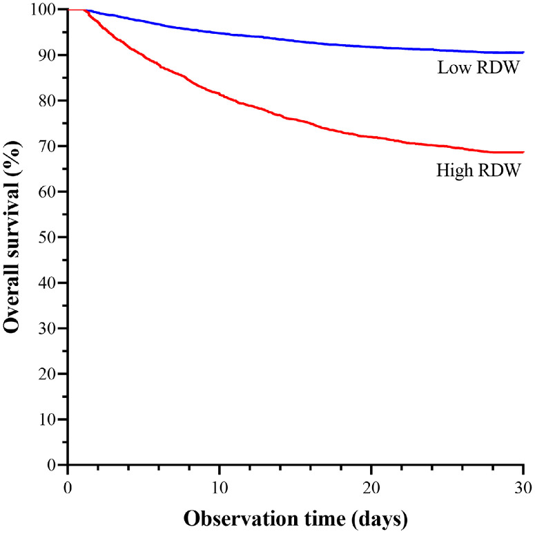 Red blood cell distribution width improves the prediction of 28-day mortality for patients with sepsis-induced acute kidney injury: A retrospective analysis from MIMIC-IV database using propensity score matching