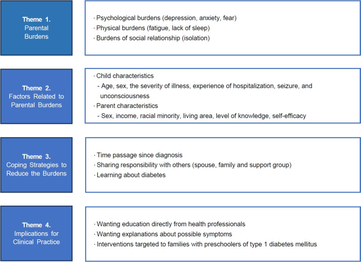 The burdens faced by parents of preschoolers with type 1 diabetes mellitus: an integrative review.