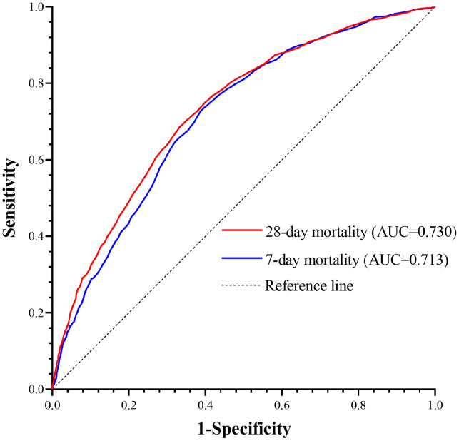 Red blood cell distribution width improves the prediction of 28-day mortality for patients with sepsis-induced acute kidney injury: A retrospective analysis from MIMIC-IV database using propensity score matching