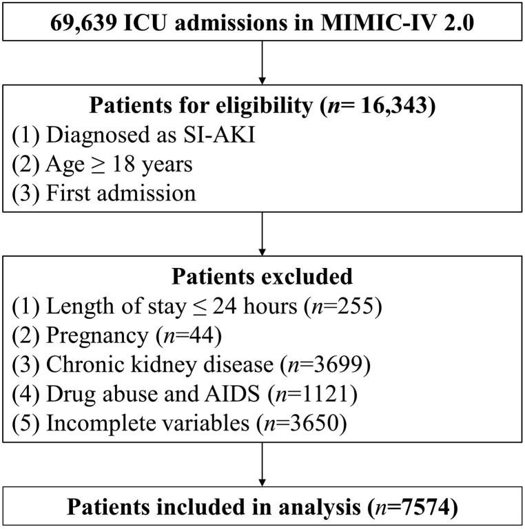 Red blood cell distribution width improves the prediction of 28-day mortality for patients with sepsis-induced acute kidney injury: A retrospective analysis from MIMIC-IV database using propensity score matching