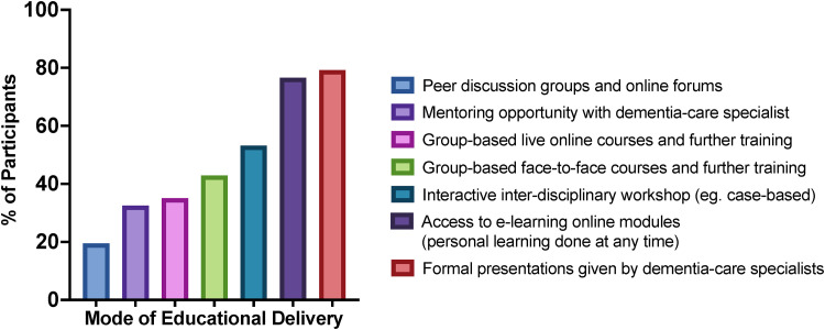 Specialist Palliative Care and Dementia: Staff Challenges and Learning Needs.