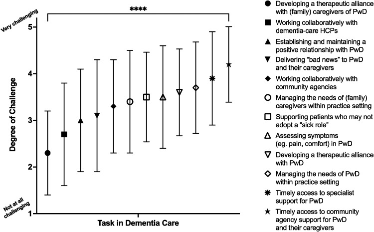 Specialist Palliative Care and Dementia: Staff Challenges and Learning Needs.