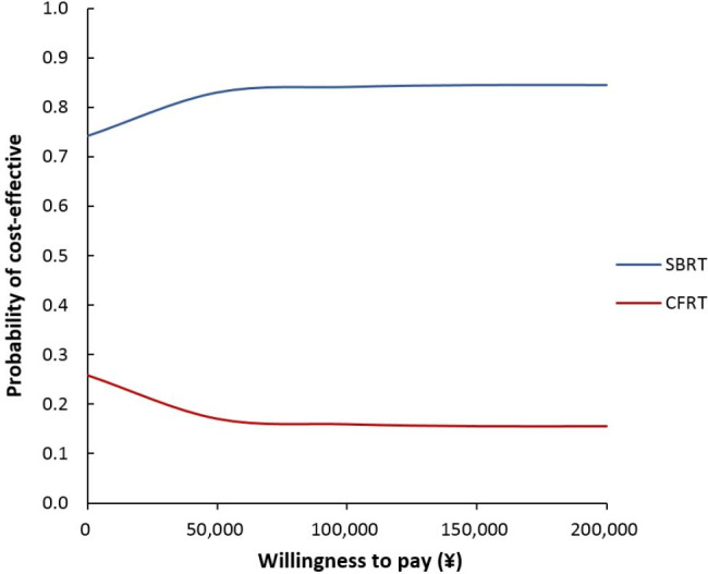 Cost-effectiveness of stereotactic body radiotherapy versus conventional fractionated radiotherapy for medically inoperable, early-stage non-small cell lung cancer.