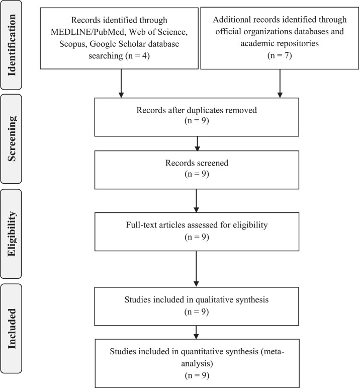 Prevalence of refractive error in Portugal – A systematic review and meta-analysis