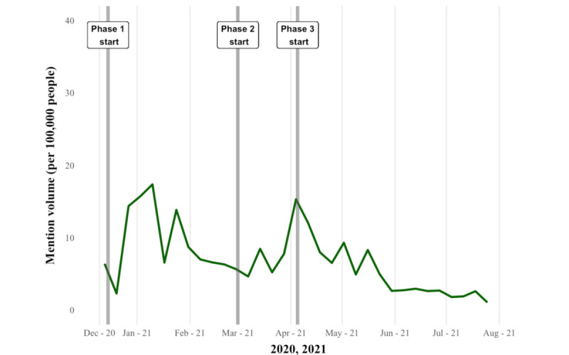 Public Officials' Engagement on Social Media During the Rollout of the COVID-19 Vaccine: Content Analysis of Tweets.