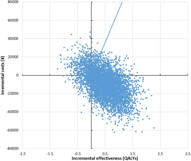 Cost-effectiveness of stereotactic body radiotherapy versus conventional fractionated radiotherapy for medically inoperable, early-stage non-small cell lung cancer.