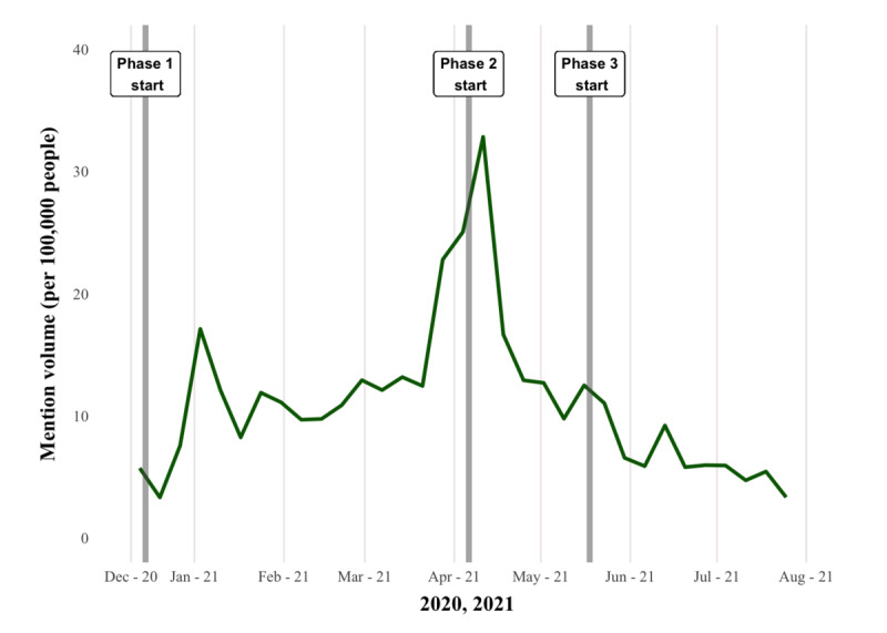 Public Officials' Engagement on Social Media During the Rollout of the COVID-19 Vaccine: Content Analysis of Tweets.