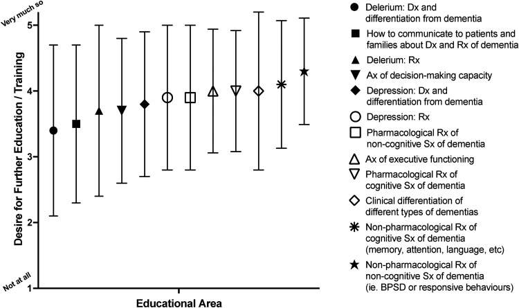 Specialist Palliative Care and Dementia: Staff Challenges and Learning Needs.