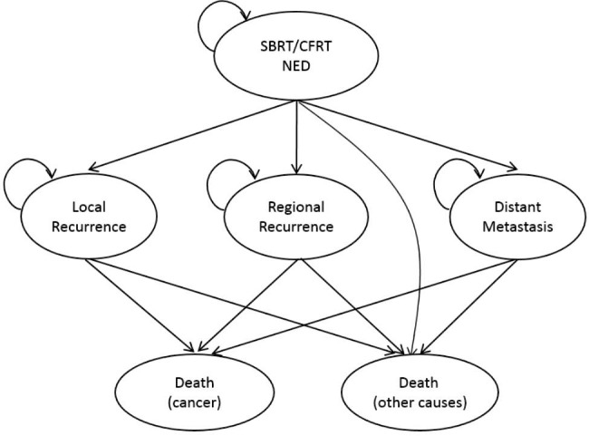 Cost-effectiveness of stereotactic body radiotherapy versus conventional fractionated radiotherapy for medically inoperable, early-stage non-small cell lung cancer.