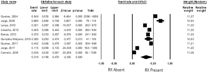 Prevalence of refractive error in Portugal – A systematic review and meta-analysis