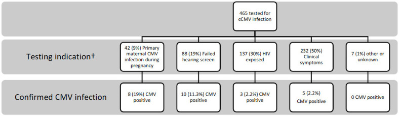 Identifying Clinical Criteria for an Expanded Targeted Approach to Screening for Congenital Cytomegalovirus Infection-A Retrospective Study.