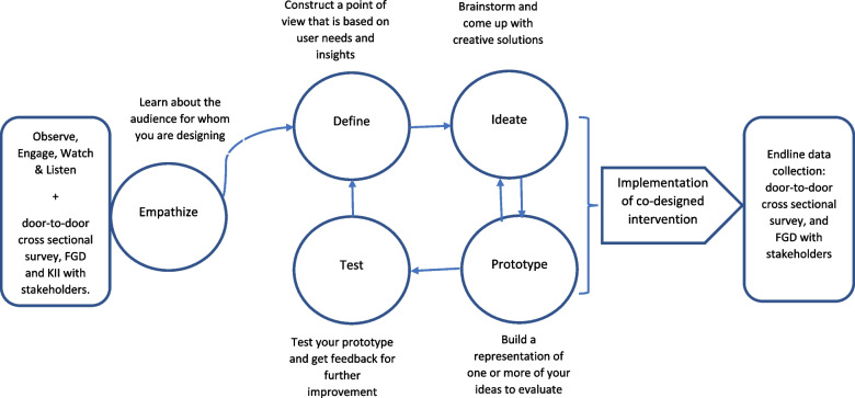 Community centred co-design methodology for designing and implementing socio-behavioural interventions to counter COVID-19 related misinformation among marginalized population living in the squatter settlements of Karachi, Pakistan: a methodology paper.