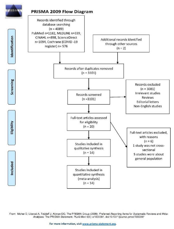 Prevalence of anxiety and depression of health care workers during COVID-19 - a systematic review and meta-analysis.