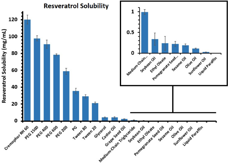 Optimization of a Self-microemulsifying Drug Delivery System for Oral Administration of the Lipophilic Drug, Resveratrol: Enhanced Intestinal Permeability in Rat.