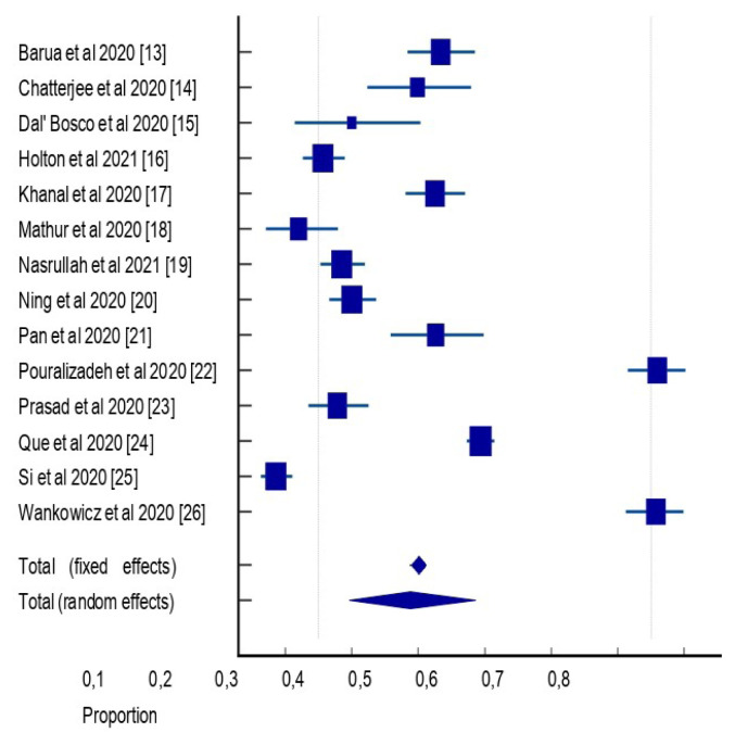 Prevalence of anxiety and depression of health care workers during COVID-19 - a systematic review and meta-analysis.