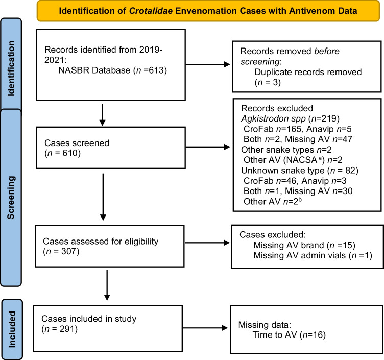 Total CroFab and Anavip Antivenom Vial Administration in US Rattlesnake Envenomations: 2019-2021.